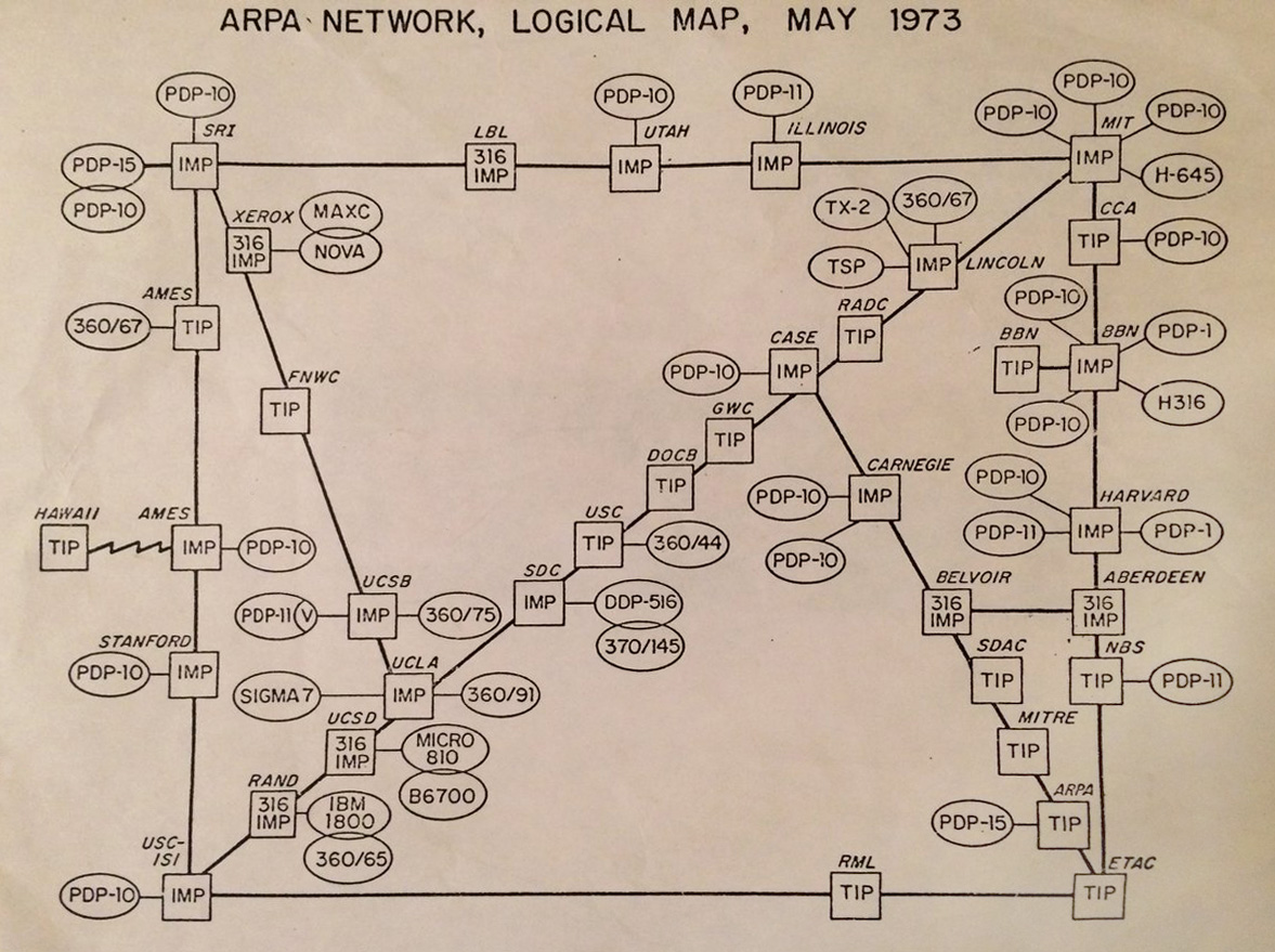 Das ARPANET